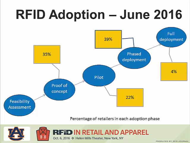 Laying the Foundation For an Omnichannel Strategy With RFID