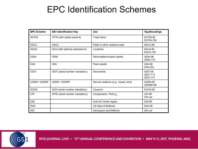 RFID Tag-Data Standards