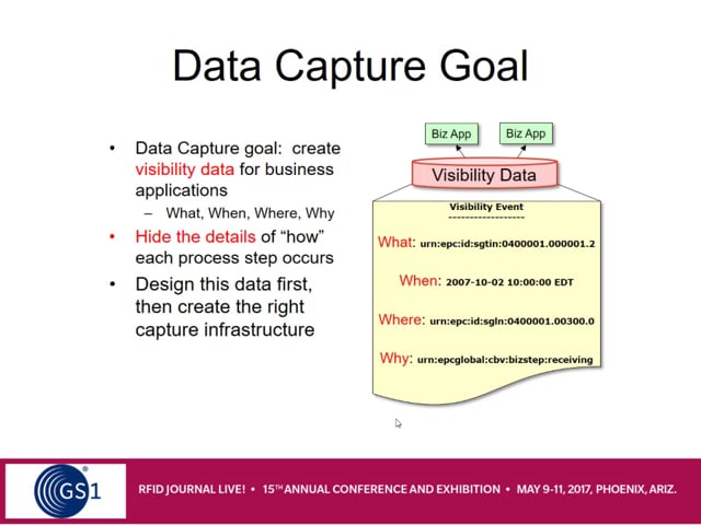 RFID Data-Capture Standards: LLRP and ALE