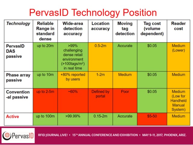 Solution-Provider Session:PervasID-The Game Has Changed! See the World’s First Ceiling Reader With Near-100-Percent Read Accuracy