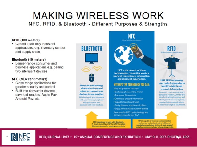 NFC and RFID: Enhancing the Customer Experience Near and Far