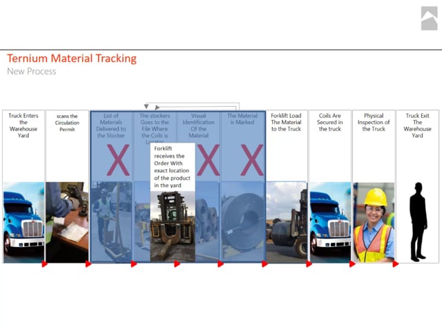 Award Finalists For Best Logistics/Supply Chain Implementation: Ternium