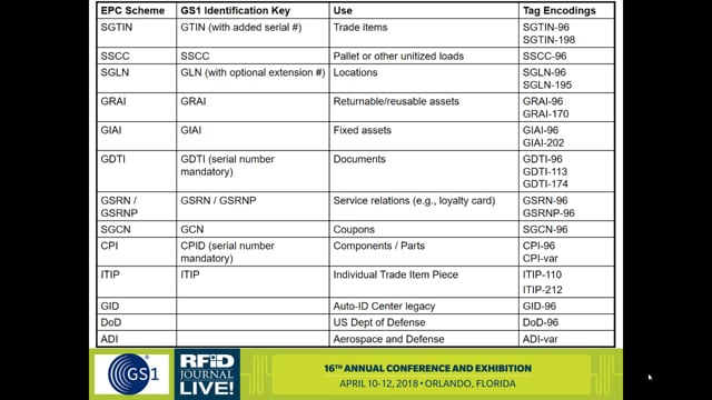 RFID Tag-Data Standards