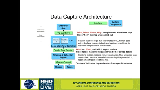 RFID Data-Capture Standards: LLRP and ALE