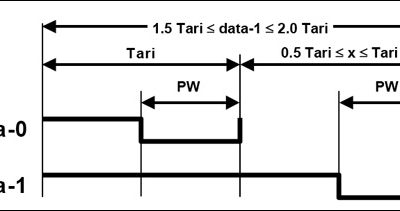 How Was the PW Duration (Pulse-off Duration) of PIE Fixed in EPC Class 1 Gen 2 Reader-to-Tag Communication?