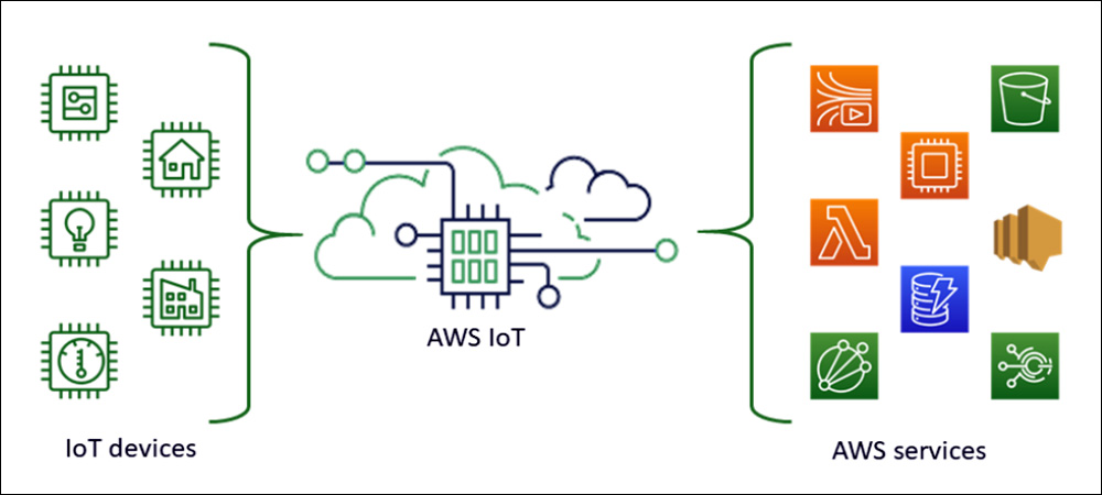 Amazon Web Services Partners with LoRa Companies for IoT