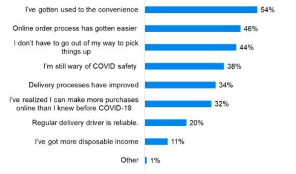 Figure 1: Top Reasons for Increased Online Purchases and Home Delivery