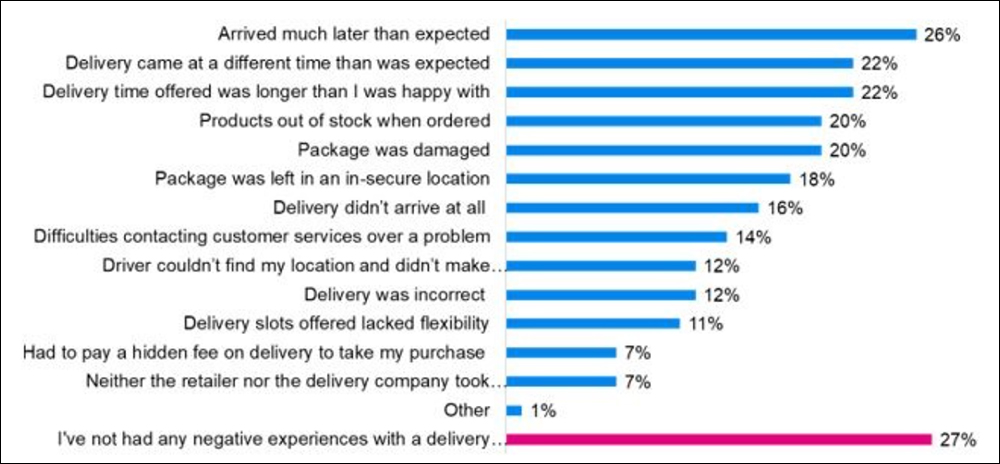 Figure 2: Consumer Delivery Experience During the Last Three Months of 2021