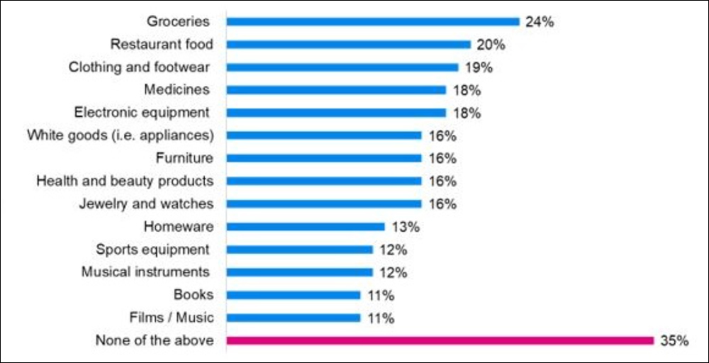 Figure 3: Consumer Environmental Home-Delivery Concern