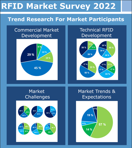 New EECC Survey Offers Bright Outlook for RFID