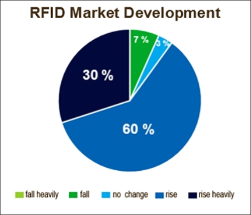 New EECC Survey Offers Bright Outlook for RFID