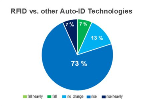 New EECC Survey Offers Bright Outlook for RFID