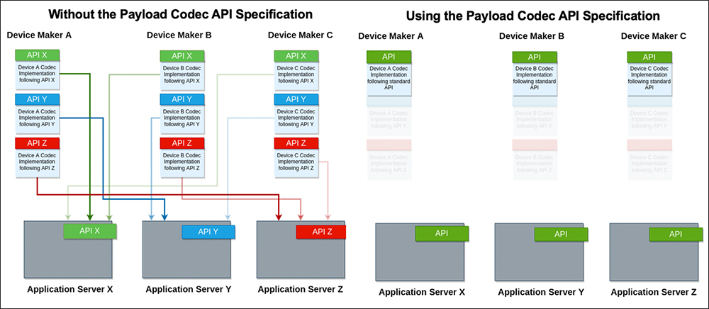 New LoRaWAN Payload Codec API Announced for IoT