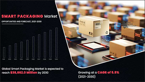 Smart Packaging Market Expected to Reach $38.6 Billion by 2030