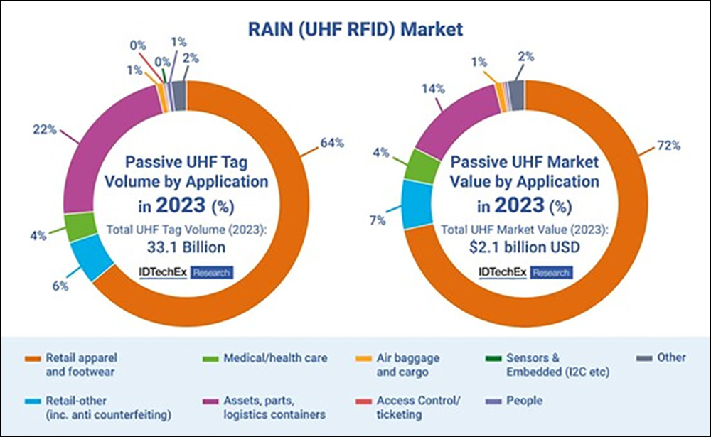 The radio frequency identification (RFID) industry is expected to maintain its current growth trajectory, according to IDTechEx, which forecasts a market value of $14 billion this year—an increase from last year's $12.8 billion. This market value, according to the company, encompasses various RFID form factors, including labels, cards, fobs and tags, as well as readers, software and services for both active and passive RFID technologies. Among these, IDTechEx says the passive RFID tag segment stands out as the largest, comprising more than half of the total RFID market. The UHF RFID market, IDTechEx reports, is predominantly driven by the retail apparel sector, which accounts for 64 percent of the market share by tag volume and 72 percent by value. While nearly 24 billion RFID labels are expected to be used in retail apparel tagging by 2023, the company indicates, the total addressable market for retail apparel is believed to be around 80 billion tags annually, indicating ample growth opportunities. According to IDTechEx, the ecosystem's maturity and the availability of solution providers in the retail apparel sector have been crucial in the successful adoption of RFID technologies. Low cost, enabling infrastructure and other advantages, such as improved stock monitoring, better customer service and access to new marketing information, have also contributed to the widespread adoption of UHF RFID technologies in retail apparel applications. Other retail sectors, such as electronics, soft furnishings and home appliances, are also expected to show strong growth in RFID tagging, largely driven by Walmart's mandate (see Manufacturers Have Inventory Problems—Walmart's RFID Relaunch Has Answers, Walmart's RFID Mandate: A Prequel to Wider Retail Adoption, The Walmart RFID Program and Walmart Added to RFID Journal LIVE! Conference Program). While other industries have been slower in adopting RFID technology, compared to the tagging of retail apparel, growth is anticipated in the supply chain and logistics industry as well, which IDTechEx says accounts for 22 percent of the market share by tag volume and 14 percent by market value. The pandemic has also accelerated the adoption of UHF RFID technology, the company adds, with increasing digitalization across various industries and continued reduction in tag costs contributing to the growth of the UHF RFID market. The RFID market is poised to expand in the coming years, IDTechEx reports, fueled by various factors, including the pandemic, cost reductions and lighthouse projects demonstrating the potential of RFID technology in improving operational efficiency and productivity. However, the company notes that the UHF reader network is still primarily a business tool, with the cost of reader smartphones targeted toward industry use rather than consumers. IDTechEx says HF RFID is being used for secure access, transit applications and payments. This year, approximately 5.1 billion HF tags will be sold, equivalent to a market value of $5.2 billion. The HF market value is larger than the UHF market value, despite the smaller tag volume, due to the higher HF tag average selling price (ASP). Contactless cards and fobs are dominating the HF market, IDTechEx reports, but this is expected to decline in the medium term as emerging digital methods gain traction rapidly, such as mobile payments and QR codes. The second largest market for HF tags by value is the passport sector. Near Field Communication (NFC) applications beyond payments will continue to grow to several hundred million labels in 2023, IDTechEx predicts, though most are still relatively low-volume deployments across many projects, such as Bluetooth pairing, gaming and smart packaging, with the latter expected to have the highest-volume opportunity. However, the company notes, no NFC provider has yet demonstrated a strong enough payback or value for mass deployment of NFC on smart packaging at current NFC label prices. NFC labels would need to cost less than 1 cent apiece before being widely deployed on packaging, IDTechEx says, whereas the current price point is around 6 cents. Flexible ICs and new technologies may drive that price down. Overall, the RFID market is expanding, though it faces various obstacles, including global supply chain problems and macroeconomic conditions. IDTechEx conducted primary interviews and found that most firms believe the situation will improve by early 2024. The economic downturn has resulted in some industries reducing their purchases of RFID tags, especially in some initiative projects, which could slow down the market's growth rate. In addition, there are other ongoing challenges that the RFID industry must address to ensure sustainable growth, including education, regulation, ecosystem establishment and cost reduction. IDTechEx's RFID market research report, "RFID Forecasts, Players and Opportunities 2023-2033," provides an overview covering passive, battery-assisted passive, active and chipless RFID technologies, along with the players and markets. This report analyzes primary data gathered through interviews conducted throughout the value chain, as well as secondary data from available sources. 