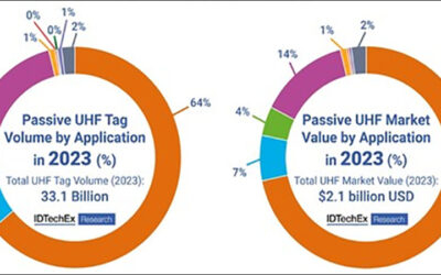 IDTechEx Analyzes Passive RFID Market Growth