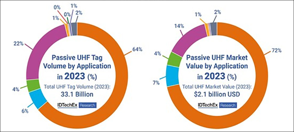 IDTechEx Analyzes Passive RFID Market Growth