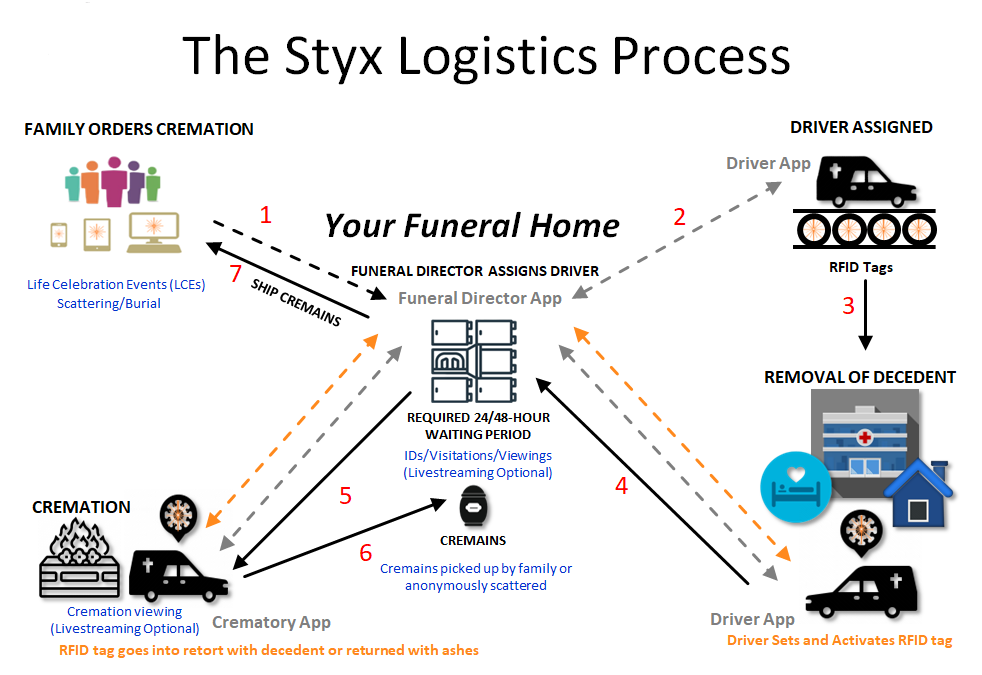 NFC Tracks Body Transport, Cremation